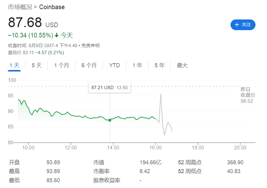 加密貨幣危機下,Coinbase二季度收入降63% 損失超10億盤後由漲轉跌