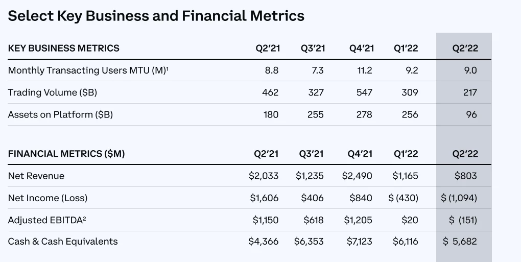 加密貨幣危機下,Coinbase二季度收入降63% 損失超10億盤後由漲轉跌