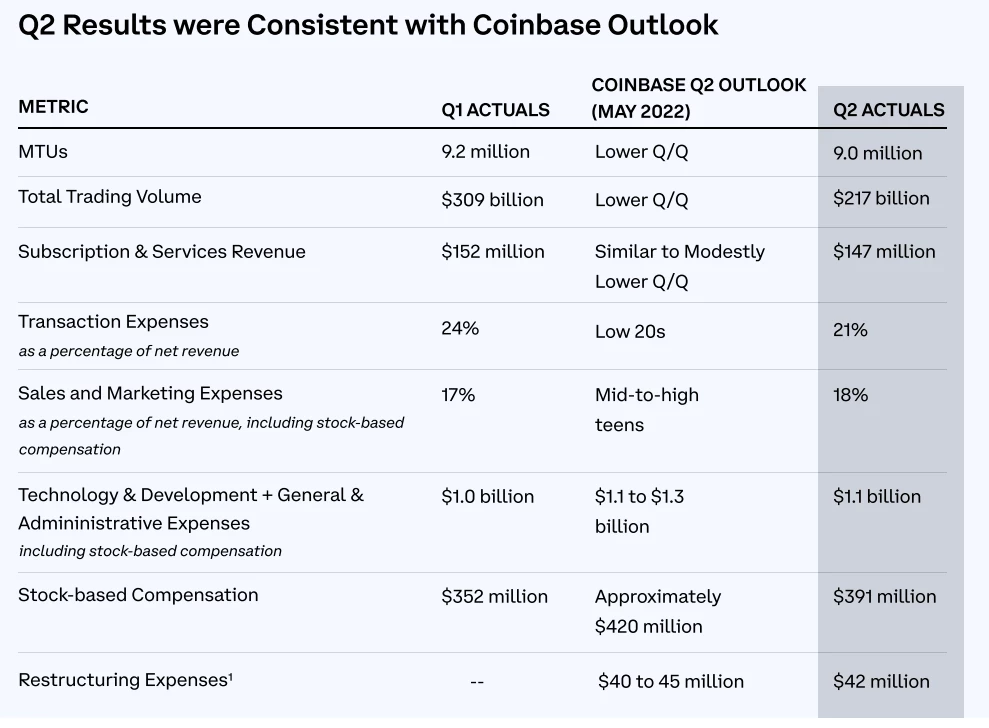 加密貨幣危機下，Coinbase二季度收入降63% 損失超10億盤後由漲轉跌
