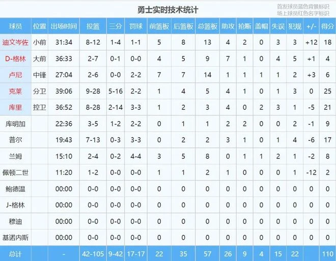 大罵隊友沒腦子!2年923萬美元!勇士留不住他了