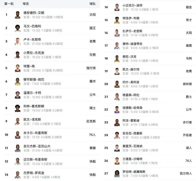 大罵隊友沒腦子!2年923萬美元!勇士留不住他了