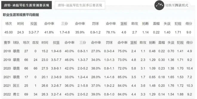 大罵隊友沒腦子!2年923萬美元!勇士留不住他了
